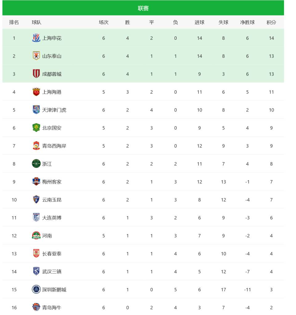 马洛卡客场大胜,登顶积分榜的简单介绍 马洛卡客场大胜,登顶积分榜的简单介绍