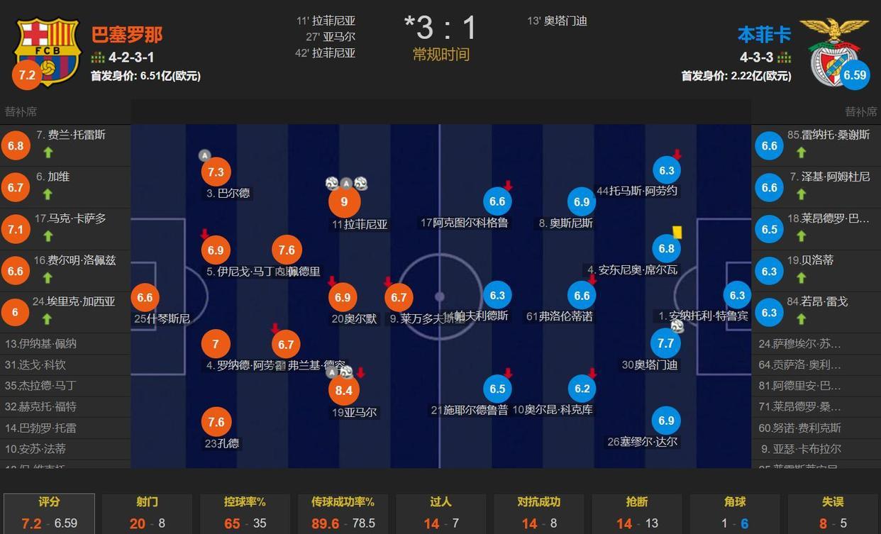 巴塞罗那双杀对手，获得晋级资格！