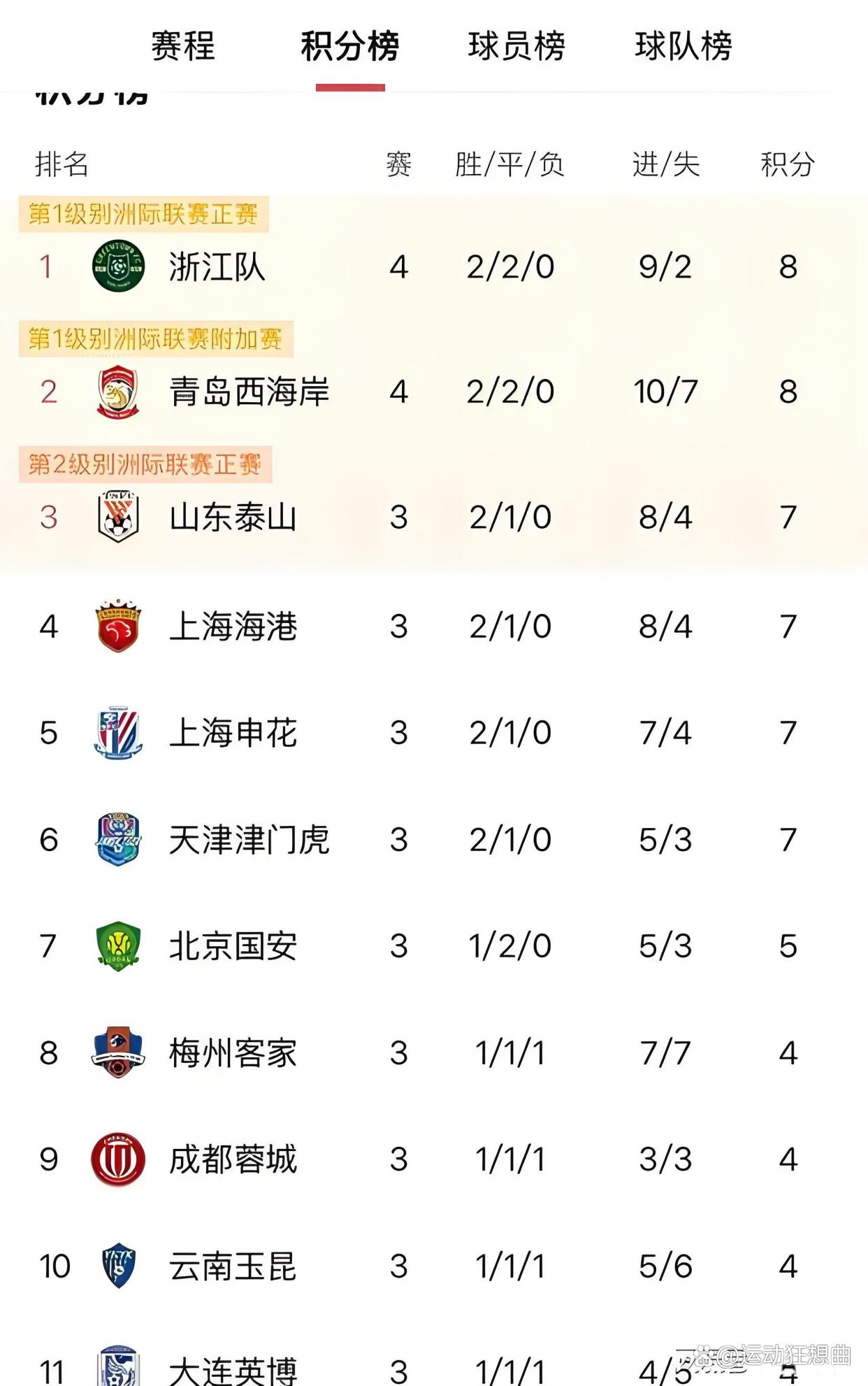 PG平台-关于积分榜前列球队实力明显突出，领先优势明显的信息