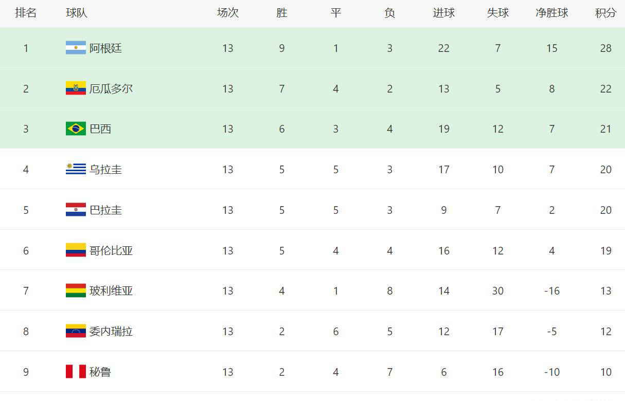 关于积分榜前列球队实力明显突出,领先优势明显的信息 关于积分榜前列球队实力明显突出,领先优势明显的信息