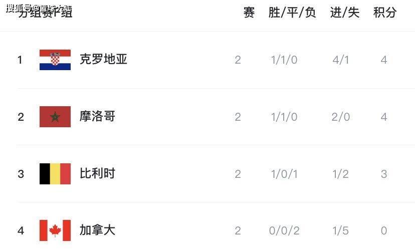 比利时压倒克罗地亚，小组积分榜上升至榜首
