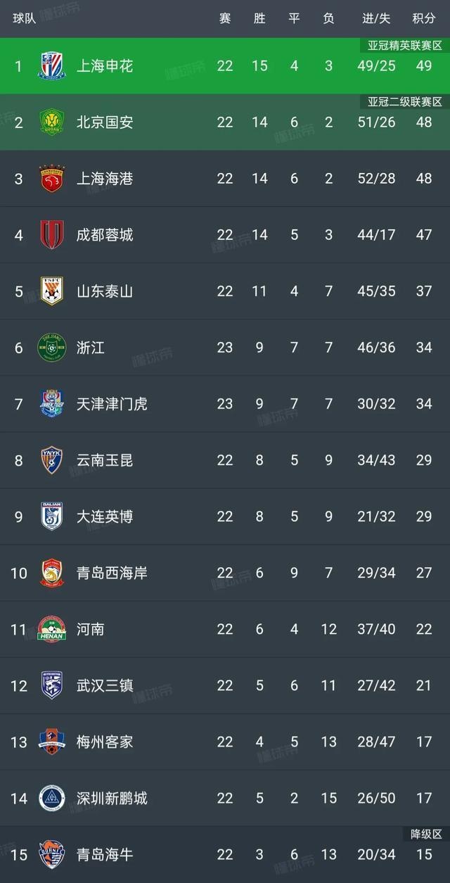 北京国安主场连胜，士气高涨